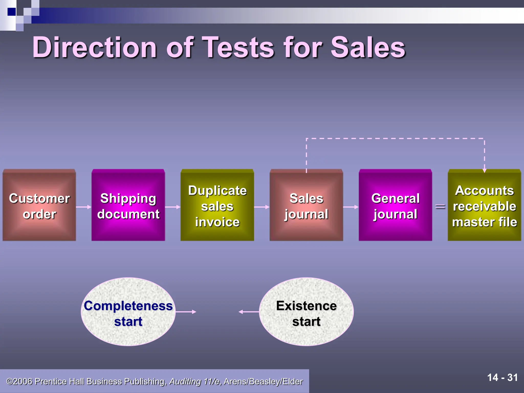 14 - 31
©2006 Prentice Hall Business Publishing, Auditing 11/e, Arens/Beasley/Elder
Direction of Tests for Sales
Completeness
start
Existence
start
Customer
order
Shipping
document
Duplicate
sales
invoice
Sales
journal
General
journal
Accounts
receivable
master file
=
 