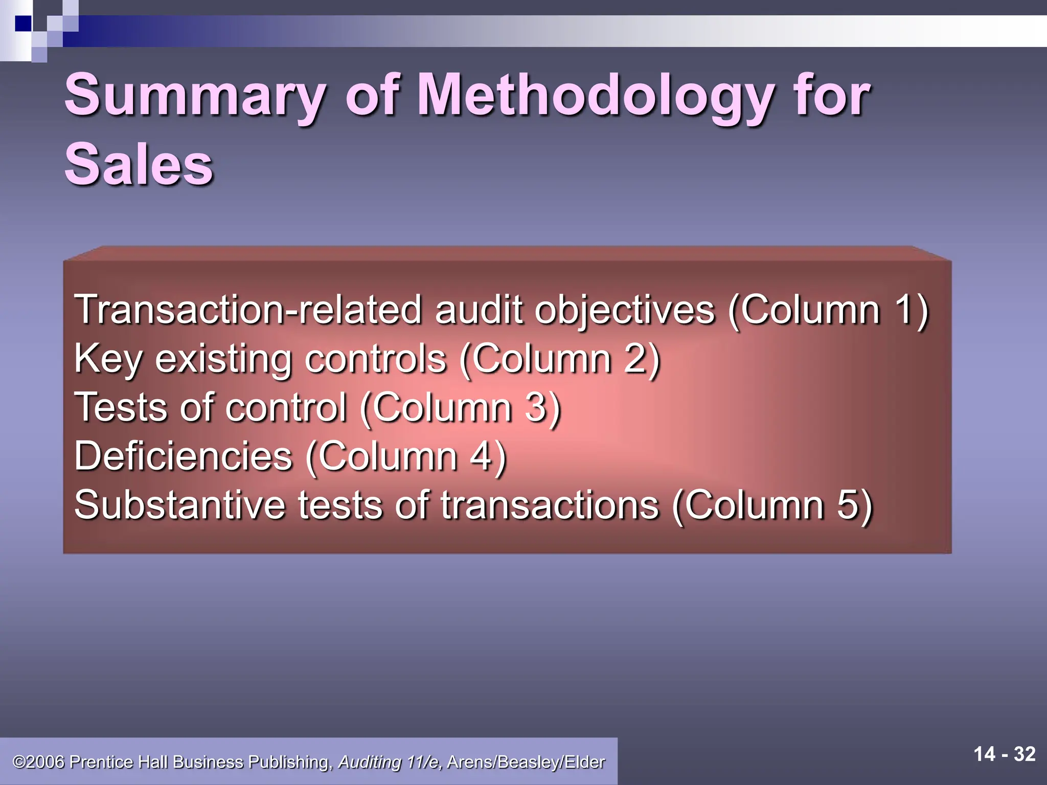 14 - 32
©2006 Prentice Hall Business Publishing, Auditing 11/e, Arens/Beasley/Elder
Summary of Methodology for
Sales
Transaction-related audit objectives (Column 1)
Key existing controls (Column 2)
Tests of control (Column 3)
Deficiencies (Column 4)
Substantive tests of transactions (Column 5)
 
