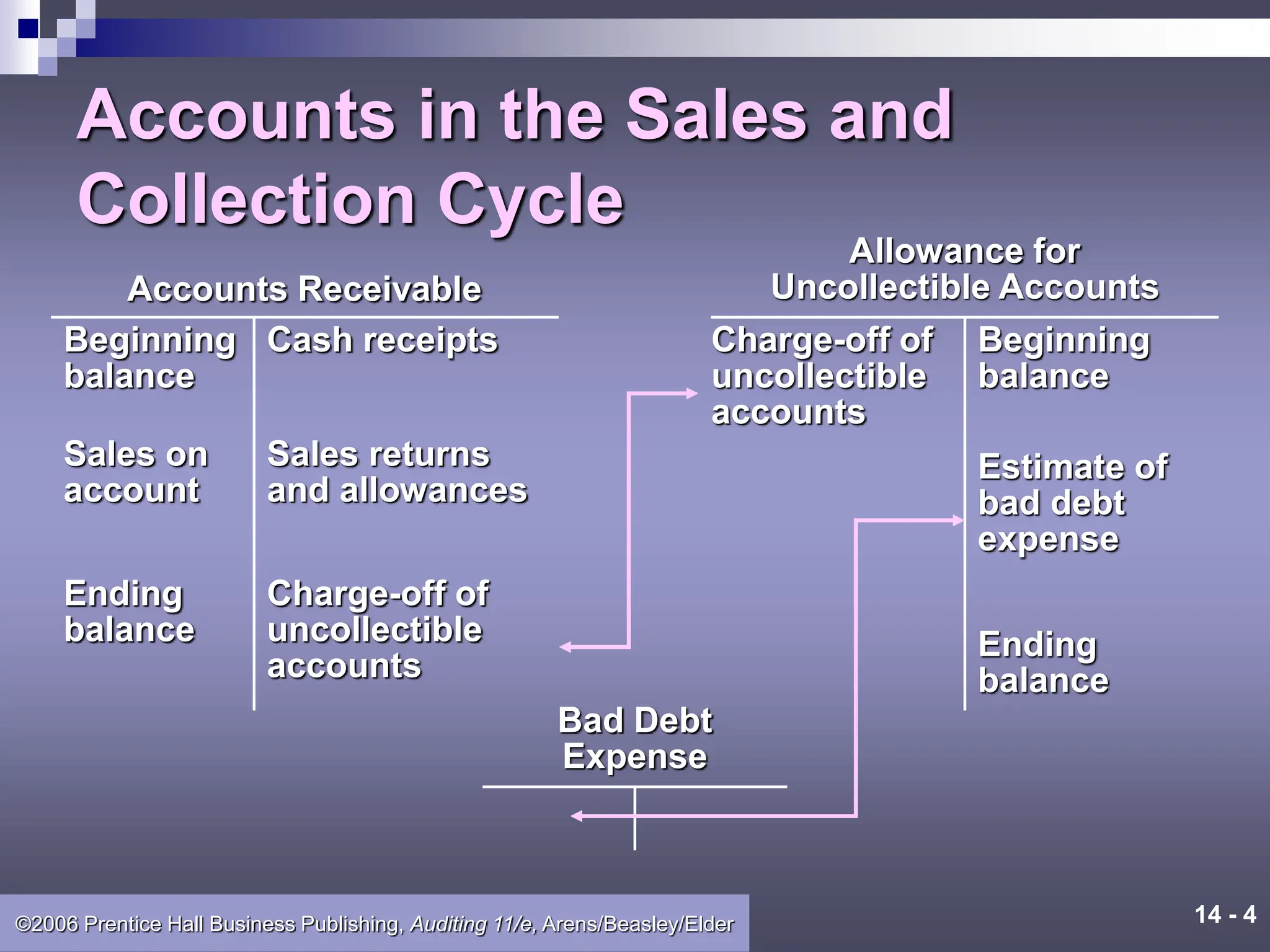 14 - 4
©2006 Prentice Hall Business Publishing, Auditing 11/e, Arens/Beasley/Elder
Accounts in the Sales and
Collection Cycle
Accounts Receivable
Cash receipts
Sales returns
and allowances
Charge-off of
uncollectible
accounts
Beginning
balance
Sales on
account
Ending
balance
Allowance for
Uncollectible Accounts
Charge-off of
uncollectible
accounts
Beginning
balance
Estimate of
bad debt
expense
Ending
balance
Bad Debt
Expense
 