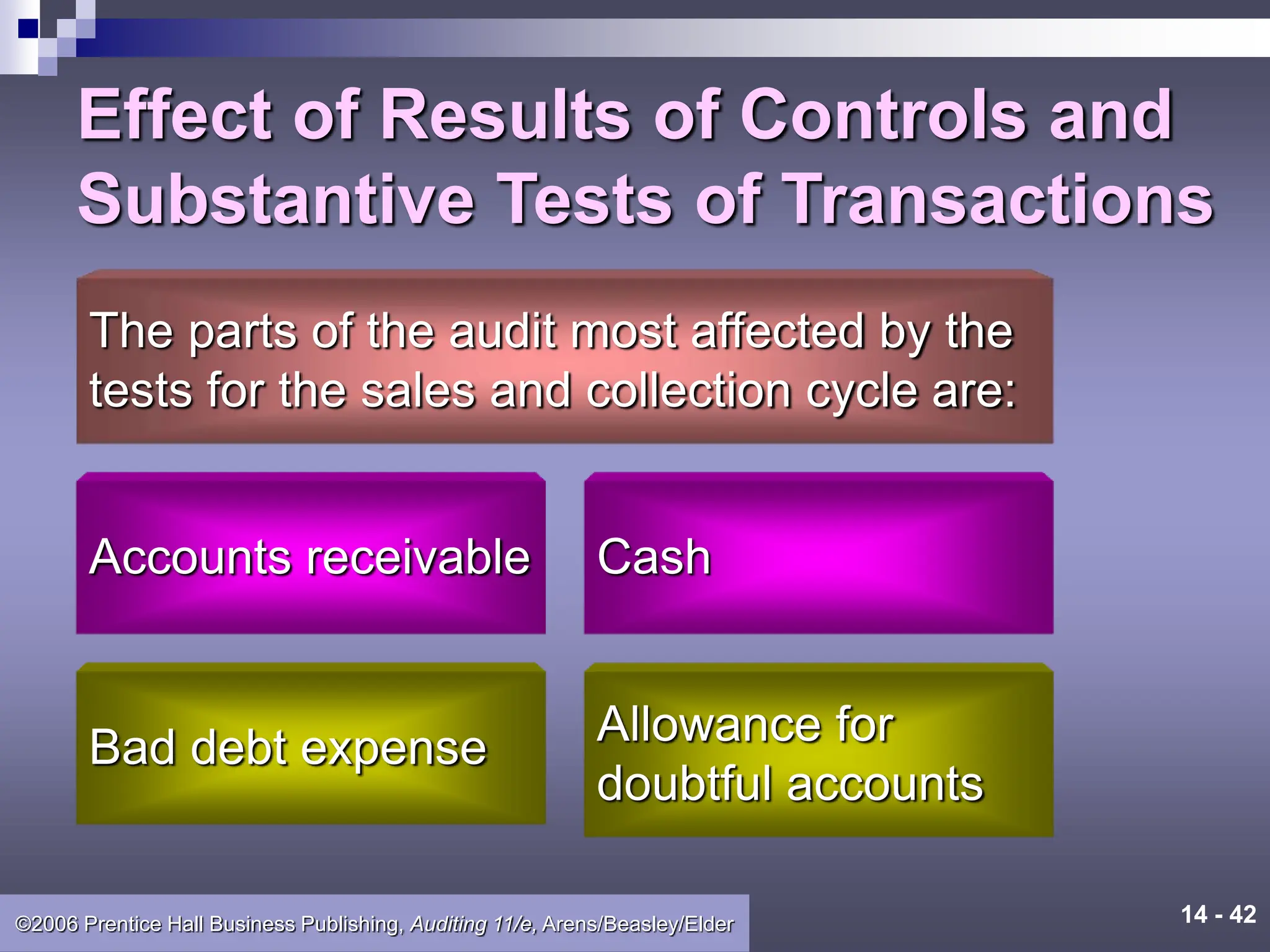 14 - 42
©2006 Prentice Hall Business Publishing, Auditing 11/e, Arens/Beasley/Elder
Effect of Results of Controls and
Substantive Tests of Transactions
The parts of the audit most affected by the
tests for the sales and collection cycle are:
Accounts receivable
Bad debt expense
Cash
Allowance for
doubtful accounts
 