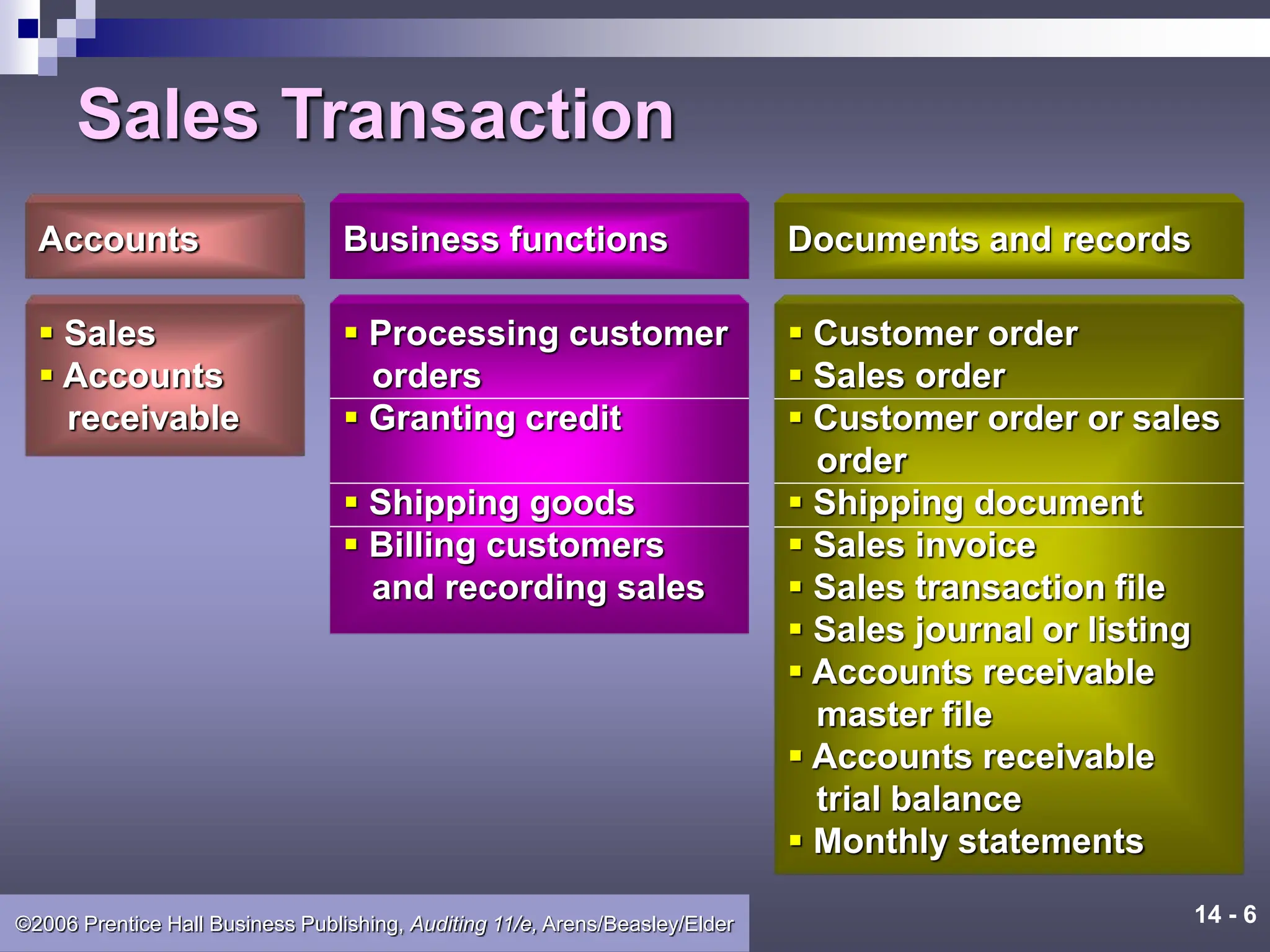 14 - 6
©2006 Prentice Hall Business Publishing, Auditing 11/e, Arens/Beasley/Elder
Sales Transaction
Accounts
 Sales
 Accounts
receivable
Business functions
 Processing customer
orders
 Granting credit
 Shipping goods
 Billing customers
and recording sales
Documents and records
 Customer order
 Sales order
 Customer order or sales
order
 Shipping document
 Sales invoice
 Sales transaction file
 Sales journal or listing
 Accounts receivable
master file
 Accounts receivable
trial balance
 Monthly statements
 