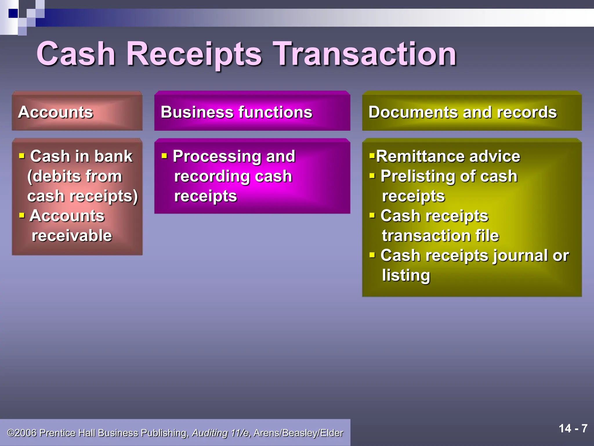 14 - 7
©2006 Prentice Hall Business Publishing, Auditing 11/e, Arens/Beasley/Elder
Cash Receipts Transaction
Accounts
 Cash in bank
(debits from
cash receipts)
 Accounts
receivable
Business functions
 Processing and
recording cash
receipts
Documents and records
Remittance advice
 Prelisting of cash
receipts
 Cash receipts
transaction file
 Cash receipts journal or
listing
 