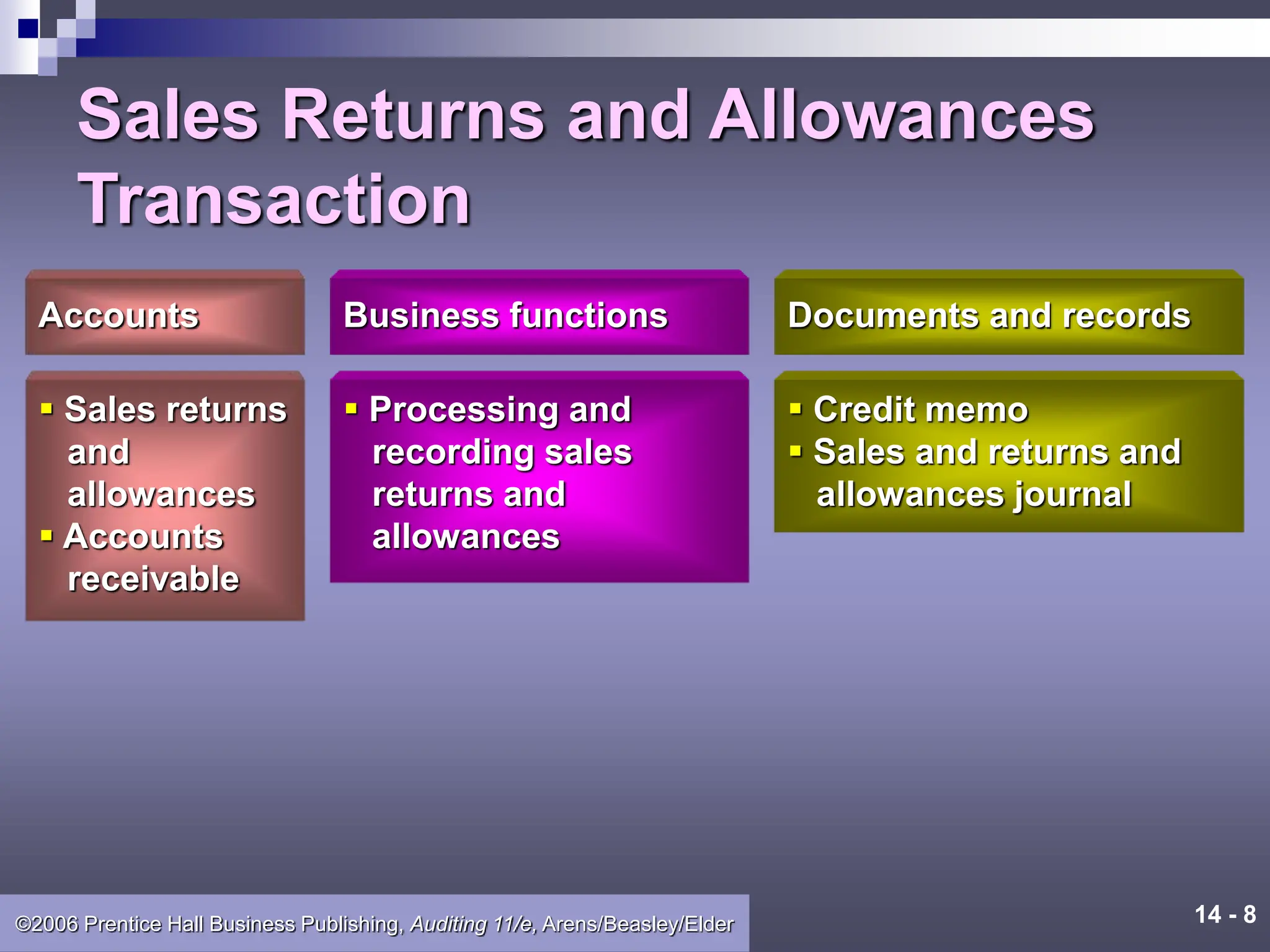 14 - 8
©2006 Prentice Hall Business Publishing, Auditing 11/e, Arens/Beasley/Elder
Sales Returns and Allowances
Transaction
Accounts
 Sales returns
and
allowances
 Accounts
receivable
Business functions
 Processing and
recording sales
returns and
allowances
Documents and records
 Credit memo
 Sales and returns and
allowances journal
 