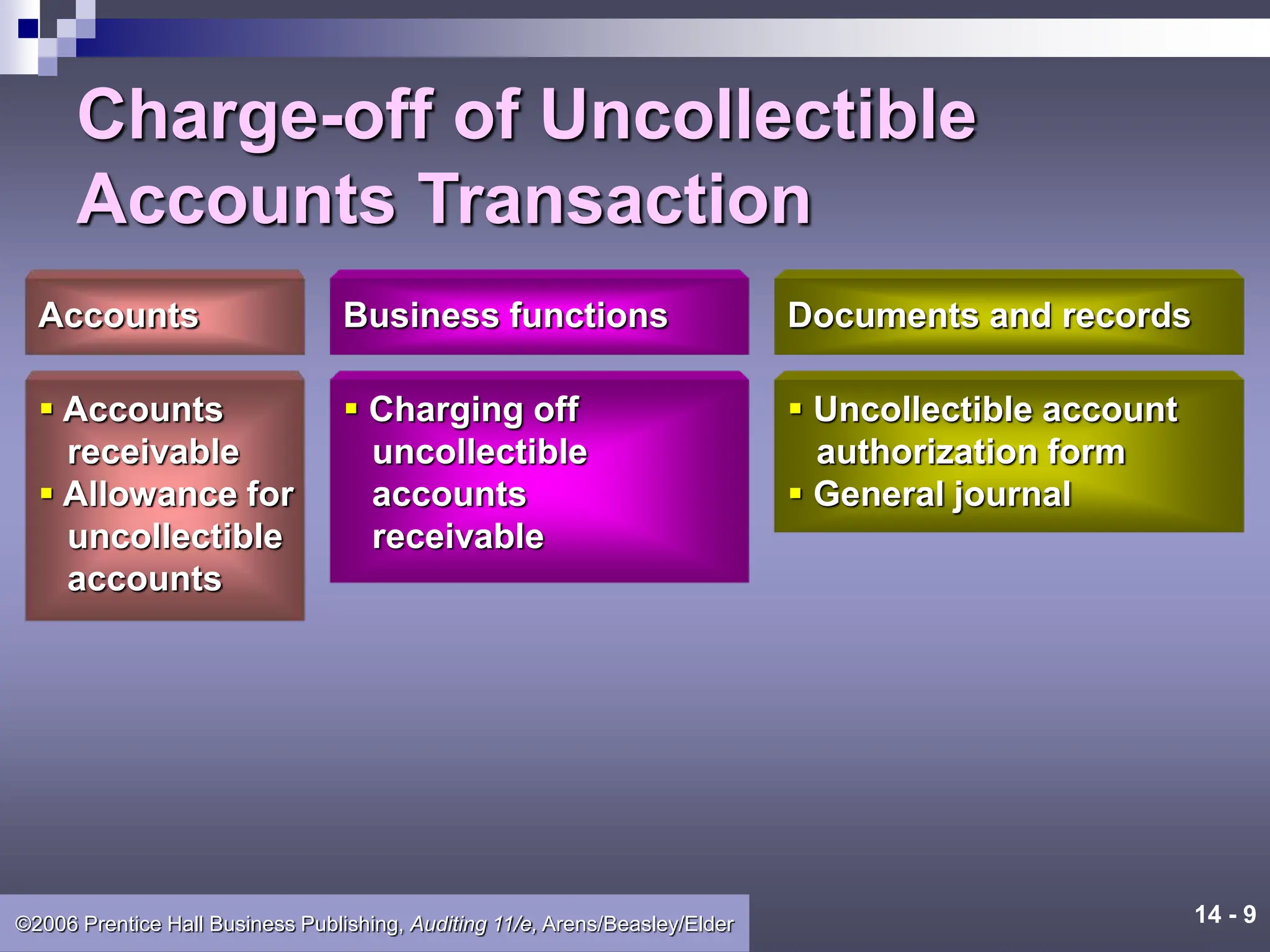 14 - 9
©2006 Prentice Hall Business Publishing, Auditing 11/e, Arens/Beasley/Elder
Charge-off of Uncollectible
Accounts Transaction
Accounts
 Accounts
receivable
 Allowance for
uncollectible
accounts
Business functions
 Charging off
uncollectible
accounts
receivable
Documents and records
 Uncollectible account
authorization form
 General journal
 