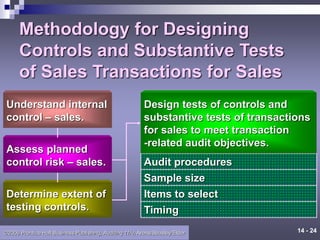 Purchase Control Testing Chapter 14 Audit of the Sales and Collection Cycle.ppt
