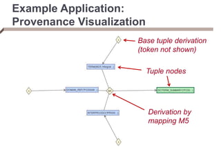 Example Application:
Provenance Visualization
Base tuple derivation
(token not shown)
Tuple nodes
Derivation by
mapping M5
 