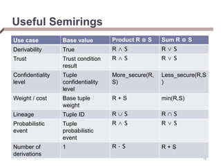 Useful Semirings
Use case Base value Product R ⊗ S Sum R ⊕ S
Derivability True R ∧ S R ∨ S
Trust Trust condition
result
R ∧ S R ∨ S
Confidentiality
level
Tuple
confidentiality
level
More_secure(R,
S)
Less_secure(R,S
)
Weight / cost Base tuple
weight
R + S min(R,S)
Lineage Tuple ID R ∪ S R ∩ S
Probabilistic
event
Tuple
probabilistic
event
R ∧ S R ∨ S
Number of
derivations
1 R ⋅ S R + S
19
 