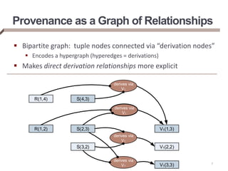 Provenance as a Graph of Relationships
 Bipartite graph: tuple nodes connected via “derivation nodes”
 Encodes a hypergraph (hyperedges = derivations)
 Makes direct derivation relationships more explicit
7
R(1,2)
R(1,4)
S(2,3)
S(3,2)
S(4,3)
V1(1,3)
V1(2,2)
V1(3,3)
derives via
V1
derives via
V1
derives via
V1
derives via
V1
 