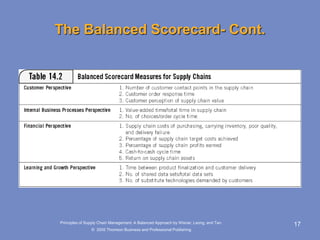 Performance Measurement Supply Chain Management | PPT
