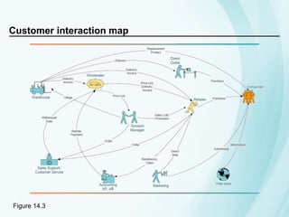 Customer Relationship Management Buttle Chapter 14 | PPT