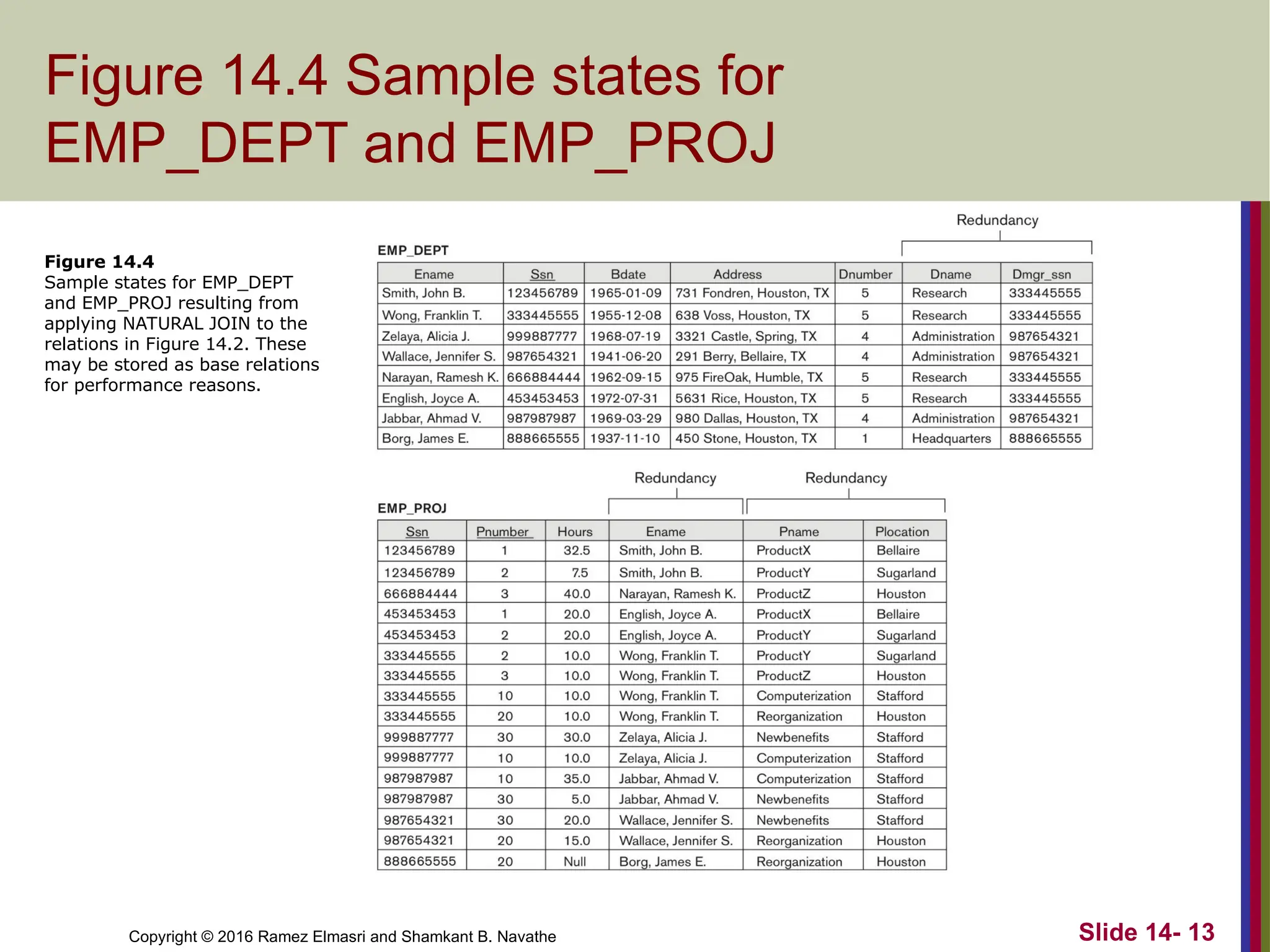 Copyright © 2016 Ramez Elmasri and Shamkant B. Navathe
Figure 14.4 Sample states for
EMP_DEPT and EMP_PROJ
Slide 14- 13
Figure 14.4
Sample states for EMP_DEPT
and EMP_PROJ resulting from
applying NATURAL JOIN to the
relations in Figure 14.2. These
may be stored as base relations
for performance reasons.
 