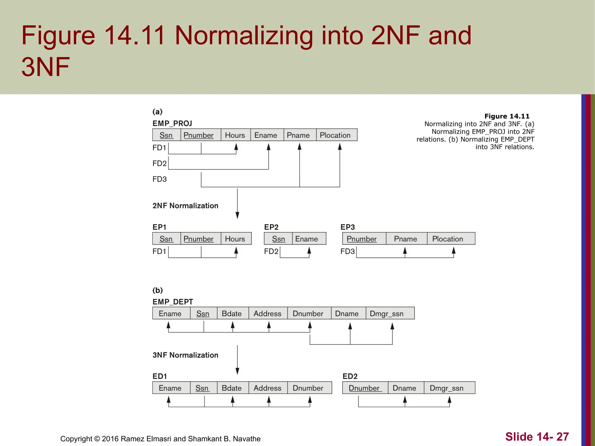 Copyright © 2016 Ramez Elmasri and Shamkant B. Navathe
Figure 14.11 Normalizing into 2NF and
3NF
Slide 14- 27
Figure 14.11
Normalizing into 2NF and 3NF. (a)
Normalizing EMP_PROJ into 2NF
relations. (b) Normalizing EMP_DEPT
into 3NF relations.
 