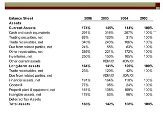 Balance Sheet 2006 2005 2004 2003
Assets
Current Assets 174% 145% 114% 100%
Cash and cash equivalents 291% 316% 207% 100%
Trading securities, net 63% 120% 31% 100%
Trade receivables, net 340% 243% 186% 100%
Due from related parties, net 24% 55% 63% 100%
Other receivables, net 336% 221% 172% 100%
Inventories, net 250% 150% 105% 100%
Other current assets #DIV/0! #DIV/0!
Long-term assets 164% 141% 106% 100%
Trade receivables, net 23% 120% 42% 100%
Due from related parties, net #DIV/0! #DIV/0!
Financial assets, net 191% 164% 110% 100%
Goodw ill 77% 95% 24% 100%
Propertt plant & equipment, net 161% 138% 109% 100%
Intangible assets, net 178% 83% 96% 100%
Deferred Tax Assets
Total assets 166% 142% 108% 100%
 