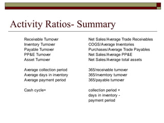 Activity Ratios- Summary
Receivable Turnover Net Sales/Average Trade Receivables
Inventory Turnover COGS/Average Inventories
Payable Turnover Purchases/Average Trade Payables
PP&E Turnover Net Sales/Average PP&E
Asset Turnover Net Sales/Average total assets
Average collection period 365/receivable turnover
Average days in inventory 365/inverntory turnover
Average payment period 365/payable turnover
Cash cycle= collection period +
days in inventory -
payment period
 