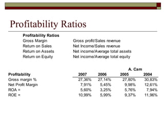 Profitability Ratios
Profitability Ratios
Gross Margin Gross profit/Sales revenue
Return on Sales Net Income/Sales revenue
Return on Assets Net income/Average total assets
Return on Equity Net income/Average total equity
Profitability 2007 2006 2005 2004
Gross margin % 27,36% 27,14% 27,80% 30,83%
Net Profit Margin 7,91% 5,45% 9,98% 12,61%
ROA = 5,60% 3,25% 5,76% 7,94%
ROE = 10,99% 5,99% 9,37% 11,96%
A. Cam
 