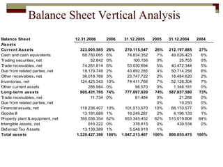 Balance Sheet Vertical Analysis
Balance Sheet 12.31.2006 2006 31.12.2005 2005 31.12.2004 2004
Assets
Current Assets 323.005.585 26% 270.115.547 26% 212.197.885 27%
Cash and cash equivalents 68.780.065 6% 74.834.352 7% 49.026.423 6%
Trading securities, net 52.842 0% 100.156 0% 25.755 0%
Trade receivables, net 74.261.814 6% 53.030.694 5% 40.472.344 5%
Due from related parties, net 19.179.748 2% 43.892.285 4% 50.714.258 6%
Other receivables, net 36.018.789 3% 23.747.722 2% 18.484.620 2%
Inventories, net 124.425.343 10% 74.411.768 7% 52.128.304 7%
Other current assets 286.984 0% 98.570 0% 1.346.181 0%
Long-term assets 905.421.795 74% 777.097.920 74% 587.857.590 73%
Trade receivables, net 11.734 0% 61.484 0% 21.288 0%
Due from related parties, net 0% 10.250 0%
Financial assets, net 118.236.407 10% 101.513.970 10% 68.170.577 9%
Goodw ill 13.181.689 1% 16.249.281 2% 4.196.133 1%
Property plant & equipment, net 760.036.354 62% 653.345.452 62% 515.019.808 64%
Intangible assets, net 816.222 0% 378.815 0% 439.534 0%
Deferred Tax Assets 13.139.389 1% 5.548.918 1%
Total assets 1.228.427.380 100% 1.047.213.467 100% 800.055.475 100%
 