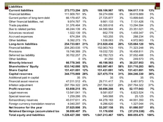 Liabilities
Current liabilities 273.773.294 22% 189.106.987 18% 104.017.119 13%
Financial liabilities 111.909.791 9% 59.274.699 6% 39.619.889 5%
Current portion of long-term debt 66.179.457 5% 27.725.877 3% 13.899.645 2%
Other financial liabilities, net 9.974.767 1% 9.661.133 1% 7.131.426 1%
Trade payables 31.376.464 3% 45.300.618 4% 13.294.594 2%
Due to related parties 46.244.139 4% 44.590.564 4% 23.351.021 3%
Advances received 1.022.139 0% 852.778 0% 1.459.347 0%
Accrued expenses 674.264 0% 163.255 0% 288.234 0%
Other liabilities 6.392.273 1% 1.538.063 0% 4.972.963 1%
Long-term liabilities 254.733.661 21% 213.920.436 20% 125.084.120 16%
Financial liabilities 204.283.035 17% 152.063.743 15% 71.323.248 9%
Provisions 19.748.369 2% 19.032.720 2% 16.458.811 2%
Deferred tax laibilitity 30.702.257 2% 42.782.723 4% 37.052.488 5%
Other liabilities 0 0% 41.250 0% 249.573 0%
Minority Interest 66.778.345 5% 40.198.563 4% 39.237.953 5%
Shareholders' Equity 633.142.080 52% 603.987.481 58% 531.716.283 66%
Share Capital 151.431.691 12% 151.431.691 14% 151.431.691 19%
Capital reserves 344.775.869 28% 327.475.774 31% 304.246.330 38%
Additional paid in capital 35 0% 35 0% 35 0%
Financial asset reserve 47.011.512 4% 29.711.417 3% 6.481.973 1%
Inflation adjsutment 297.764.322 24% 297.764.322 28% 297.764.322 37%
Profit reserves 63.858.215 5% 60.696.208 6% 52.177.043 7%
Legal reserves 13.541.041 1% 9.581.837 1% 6.823.524 1%
Special reserves 1.259.266 0% 549.568 0% 25.125 0%
Extraordinary reserves 45.017.611 4% 44.278.183 4% 44.001.350 5%
Foreign currency translation reserve 4.040.297 0% 6.286.620 1% 1.327.044 0%
Net Income for the year 37.025.898 3% 53.207.158 5% 61.080.557 8%
Retained Earnings (accumulated loss) 36.050.407 3% 11.176.650 1% (37.219.338) -5%
Total equity and liabilities 1.228.427.380 100% 1.047.213.467 100% 800.055.475 100%
 