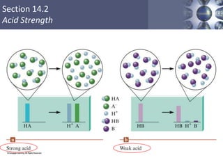 Section 14.2
Acid Strength
14
 