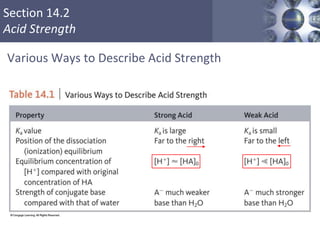 Section 14.2
Acid Strength
Various Ways to Describe Acid Strength
Copyright © Cengage Learning. All rights reserved 15
 