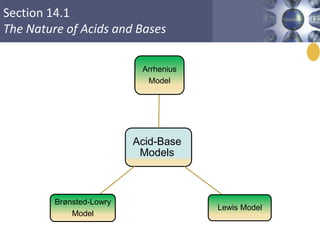 Section 14.1
The Nature of Acids and Bases
Acid-Base
Models
Arrhenius
Model
Lewis Model
Brønsted-Lowry
Model
 