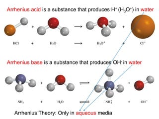 Arrhenius acid is a substance that produces H+ (H3O+) in water
Arrhenius base is a substance that produces OH- in water
4.3Arrhenius Theory: Only in aqueous media
 