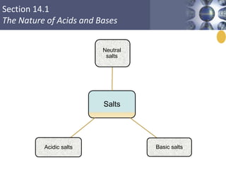Section 14.1
The Nature of Acids and Bases
Salts
Neutral
salts
Basic saltsAcidic salts
 