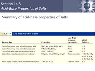 Section 14.8
Acid-Base Properties of Salts
Summary of acid-base properties of salts
 