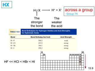 H X H+ + X-
The
stronger
the bond
The
weaker
the acid
HF << HCl < HBr < HI
15.9
across a group
- Group 7A
HX
 