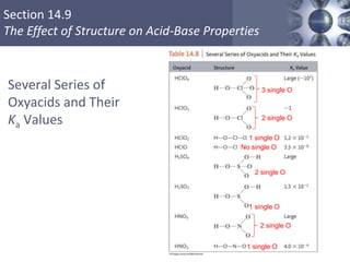 Section 14.9
The Effect of Structure on Acid-Base Properties
Several Series of
Oxyacids and Their
Ka Values
Copyright © Cengage Learning. All rights reserved 73
3 single O
2 single O
1 single O
No single O
2 single O
1 single O
1 single O
2 single O
 