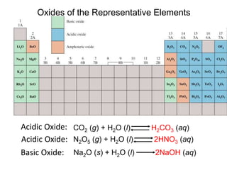 Oxides of the Representative Elements
In Their Highest Oxidation States
CO2 (g) + H2O (l) H2CO3 (aq)
N2O5 (g) + H2O (l) 2HNO3 (aq)
Acidic Oxide:
Acidic Oxide:
Basic Oxide: Na2O (s) + H2O (l) 2NaOH (aq)
 