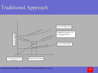 Khursheed Ahmad Bhat, Controller of Finances Bakhtar University
20
Traditional Approach
 