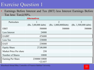Khursheed Ahmad Bhat, Controller of Finances Bakhtar University
22
Exercise Question 1
• Earnings Before Interest and Tax (BIT) less Interest Earnings Before
Tax less: Tax@50%.
Alternatives
Particulars 1
(Rs. 3,00,000 debt)
2
(Rs. 1,000,000Debt)
3
(Rs. 1,500,000 debt)
EBIT 500000 500000 500000
Less Interest 24000
EAIBT 476000
Less Tax 238000
EAIT 238000
Equity Share 27,00,000
Market Price Per share 250
Number of Shares 10800
Earning Per Share 238000/10800
=22.037
 