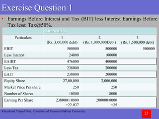 Khursheed Ahmad Bhat, Controller of Finances Bakhtar University
23
Exercise Question 1
• Earnings Before Interest and Tax (BIT) less Interest Earnings Before
Tax less: Tax@50%.
Alternatives
Particulars 1
(Rs. 3,00,000 debt)
2
(Rs. 1,000,000Debt)
3
(Rs. 1,500,000 debt)
EBIT 500000 500000 500000
Less Interest 24000 100000
EAIBT 476000 400000
Less Tax 238000 200000
EAIT 238000 200000
Equity Share 27,00,000 2,000,000
Market Price Per share 250 250
Number of Shares 10800 8000
Earning Per Share 238000/10800
=22.037
200000/8000
=25
 