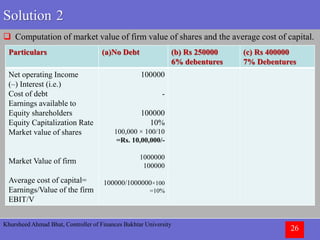Khursheed Ahmad Bhat, Controller of Finances Bakhtar University
26
Solution 2
 Computation of market value of firm value of shares and the average cost of capital.
Particulars (a)No Debt (b) Rs 250000
6% debentures
(c) Rs 400000
7% Debentures
Net operating Income
(–) Interest (i.e.)
Cost of debt
Earnings available to
Equity shareholders
Equity Capitalization Rate
Market value of shares
Market Value of firm
Average cost of capital=
Earnings/Value of the firm
EBIT/V
100000
-
100000
10%
100,000 × 100/10
=Rs. 10,00,000/-
1000000
100000
100000/1000000×100
=10%
 