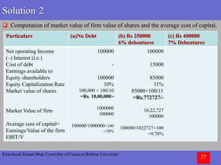 Khursheed Ahmad Bhat, Controller of Finances Bakhtar University
27
Solution 2
 Computation of market value of firm value of shares and the average cost of capital.
Particulars (a)No Debt (b) Rs 250000
6% debentures
(c) Rs 400000
7% Debentures
Net operating Income
(–) Interest (i.e.)
Cost of debt
Earnings available to
Equity shareholders
Equity Capitalization Rate
Market value of shares
Market Value of firm
Average cost of capital=
Earnings/Value of the firm
EBIT/V
100000
-
100000
10%
100,000 × 100/10
=Rs. 10,00,000/-
1000000
100000
100000/1000000×100
=10%
100000
15000
85000
11%
85000×100/11
=Rs.772727/-
10,22,727
100000
100000/1022727×100
=9.78%
 