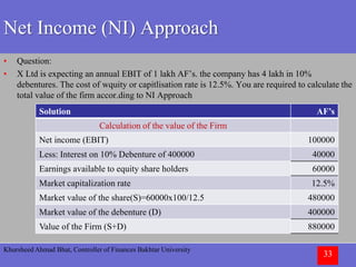 Khursheed Ahmad Bhat, Controller of Finances Bakhtar University
33
Net Income (NI) Approach
• Question:
• X Ltd is expecting an annual EBIT of 1 lakh AF’s. the company has 4 lakh in 10%
debentures. The cost of wquity or capitlisation rate is 12.5%. You are required to calculate the
total value of the firm accor.ding to NI Approach
Solution AF’s
Calculation of the value of the Firm
Net income (EBIT) 100000
Less: Interest on 10% Debenture of 400000 40000
Earnings available to equity share holders 60000
Market capitalization rate 12.5%
Market value of the share(S)=60000x100/12.5 480000
Market value of the debenture (D) 400000
Value of the Firm (S+D) 880000
 