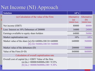 Khursheed Ahmad Bhat, Controller of Finances Bakhtar University
34
Net Income (NI) Approach
• Question: 2
a) A company expects a net income of Rs. 80000. it has 200000 8% Debentures. The equity
capitalization rate of the company is 10%. Calculate the value of the firm and overall
capitalization rate according to NI approach. (Ignor income tax)
b) If the debenture is increased to Rs. 300000 what shall be the value of the firm and overall
capitalization rate?
Solution AF’s
(a) Calculation of the value of the Firm Alternative
(a)
200000 Debt
Alternative
(b)
300000 Debt
Net income (EBIT) 80000 80000
Less: Interest on 10% Debenture of 200000 16000 24000
Earnings available to equity share holders 64000 56000
Market capitalization rate 10% 10%
Market value of the share [a] (S)=64000x100/10=640000
[b] (S)=56000x100/10=560000
640000 560000
Market value of the debenture (D) 200000 300000
Value of the Firm (S+D) 840000 860000
Calculation of overall capitalization rate
Overall cost of capital (ko) =EBIT/ Value of the firm
(a) (ko) =80000/840000x100= 9.52%
[b] (ko) =80000/860000x100= 9.30%
 