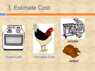 3. Estimate Cost
Fixed Cost Variable Cost
process
output
 