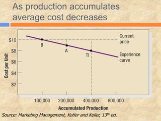 As production accumulates
average cost decreases
Source: Marketing Management, Kotler and Keller, 13th ed.
 