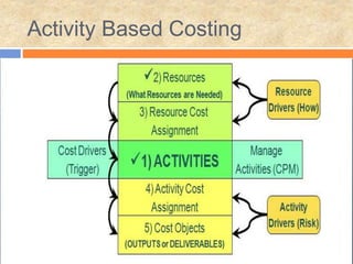 Activity Based Costing
 