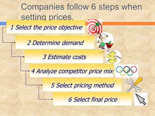 Companies follow 6 steps when
setting prices.
1 Select the price objective
2 Determine demand
3 Estimate costs
4 Analyze competitor price mix
5 Select pricing method
6 Select final price
 