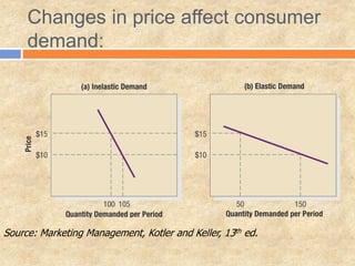 Changes in price affect consumer
demand:
Source: Marketing Management, Kotler and Keller, 13th ed.
 