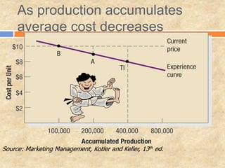 As production accumulates
average cost decreases
Source: Marketing Management, Kotler and Keller, 13th ed.
 