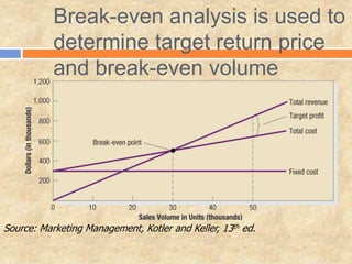 Break-even analysis is used to
determine target return price
and break-even volume
Source: Marketing Management, Kotler and Keller, 13th ed.
 
