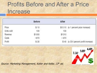 Profits Before and After a Price
Increase
Source: Marketing Management, Kotler and Keller, 13th ed.
 