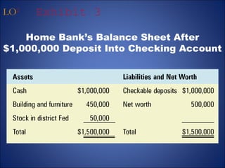 LO2 Exhibit 3 
Home Bank’s Balance Sheet After 
$1,000,000 Deposit Into Checking Account 
 