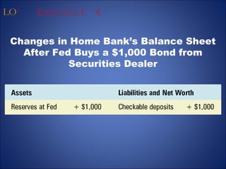 LO3 Exhibit 4 
Changes in Home Bank’s Balance Sheet 
After Fed Buys a $1,000 Bond from 
Securities Dealer 
 