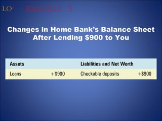 LO3 Exhibit 5 
Changes in Home Bank’s Balance Sheet 
After Lending $900 to You 
 