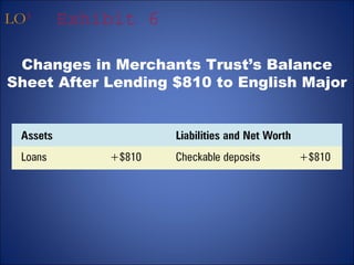 LO3 Exhibit 6 
Changes in Merchants Trust’s Balance 
Sheet After Lending $810 to English Major 
 