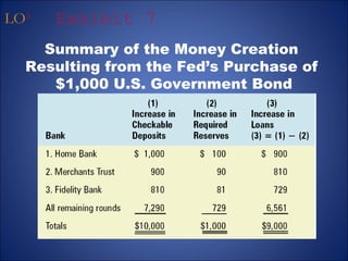 LO3 Exhibit 7 
Summary of the Money Creation 
Resulting from the Fed’s Purchase of 
$1,000 U.S. Government Bond 
 